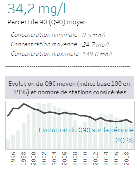A l'échelle du SAGE (schéma d'aménagement et de gestion de l'eau), on constate que le taux de nitrate baisse de manière continue et régulière depuis plus de 20 ans. 20 ans ! Cela montre que le monde agricole a pris conscience du problème, et qu'il agit.5/25