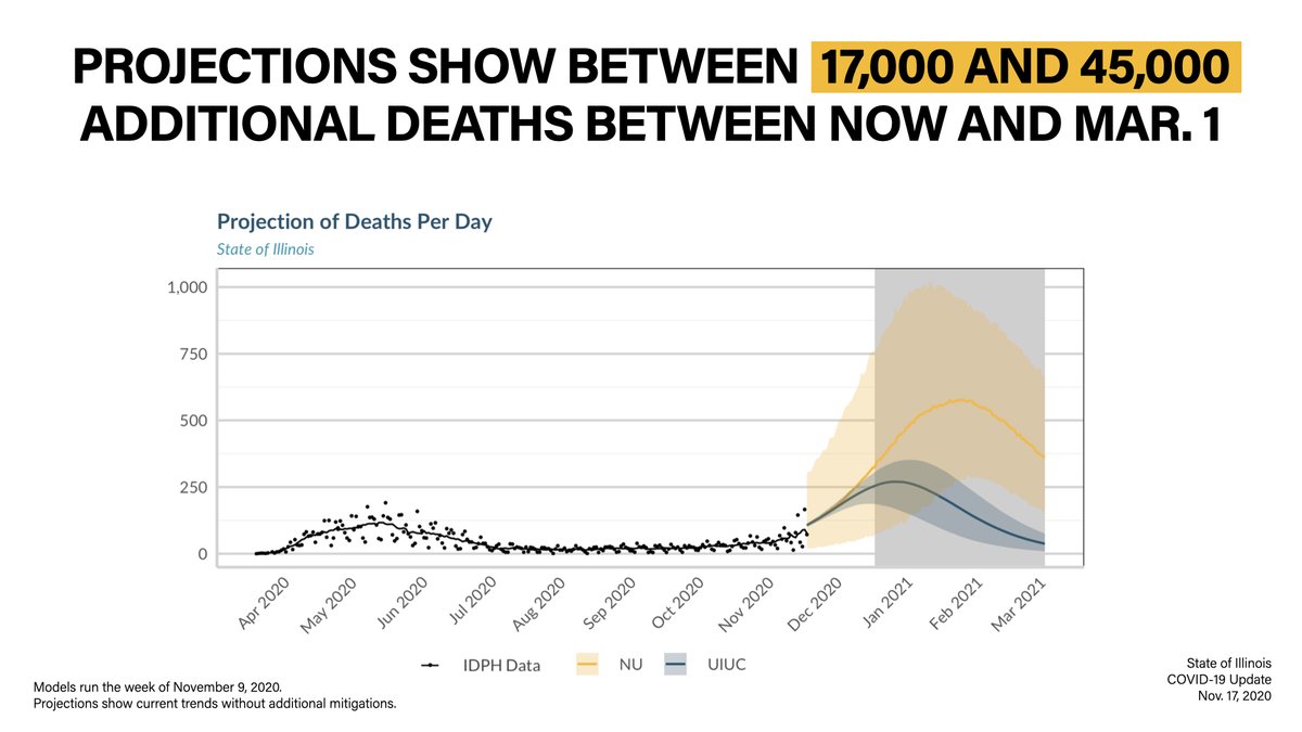While we'll continue to see a rise in COVID-19 hospitalizations and deaths for weeks because of current infections, we can change our longer-term outcome. We can save potentially thousands of lives in the next few months if we make changes right now to stop this in its tracks.