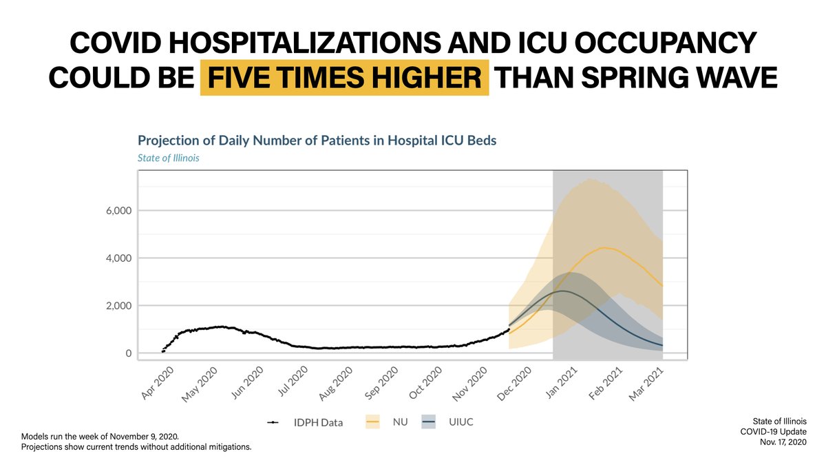 All of our modeling groups, which collaborate with  @IDPH to evaluate our forward-looking outcomes in the COVID-19 pandemic, agree that without additional mitigations, the epidemic from now through December will continue to escalate — potentially 5x our previous spring records.