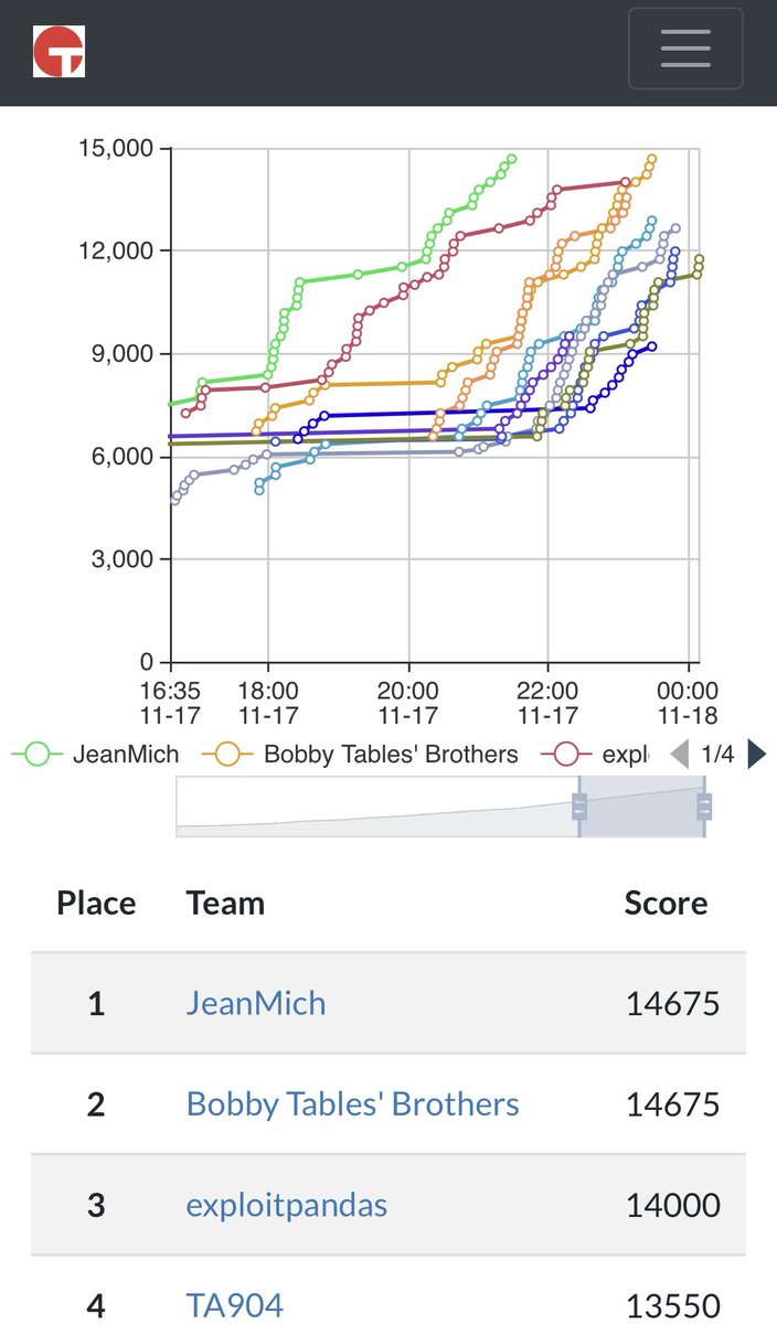 dfir_as's tweet photo. @Tanium The first two teams have completed all the challenges. #taniumctf https://t.co/7y9Rq0GHBa