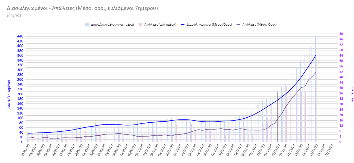Nyrros's tweet photo. Ο αριθμός των διασωληνωμένων δεν θα αυξάνει για πάντα, δεν θα φτάσει πχ στα 800-1.000

Υπάρχει ένα ταβάνι. Τον συνολικό αριθμό κλινών ΜΕΘ. Μέχρι εκεί πιάνει

Ο αριθμός των απωλειών πάλι, δεν έχει ταβάνι... https://t.co/1YYRWtUqPt