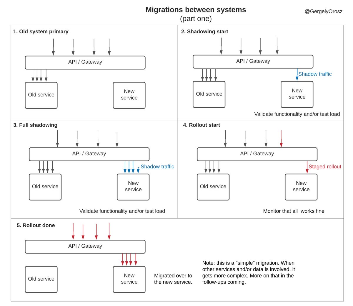 GergelyOrosz's tweet photo. Knowing how to migrate with confidence is an undervalued skill for any engineer.

In my experience, migrations are often the longest-running projects, that many engineers try to stay away from.

I'm writing down a "toolset" for migrations. Let's start with shadow + rollout: https://t.co/2dEBG4MovM