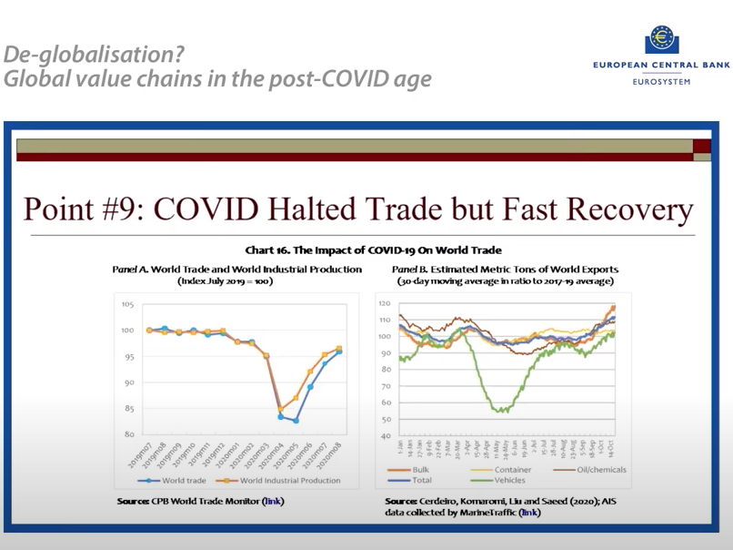 Sixth, COVID-19 certainly represented an important immediate shock to globalization and trade. But the recovery has been quite fast and we're back to same pre-COVID levels. This is all consistent with the first few facts above 7/8