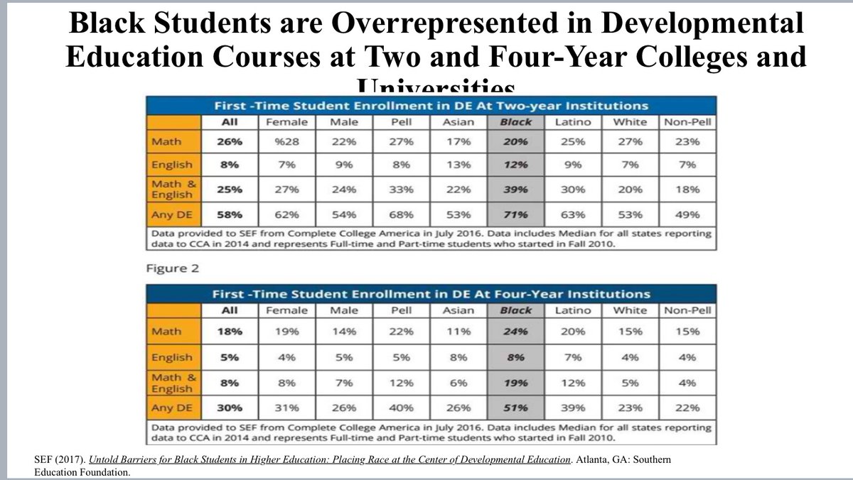 Institutional marginalization, racism, and oppression in K-12 schools and within its teaching force has increased the number of Black and brown students in developmental courses— courses that DO NOT bear credits toward degree completion. This lengthens enrollment time adding debt
