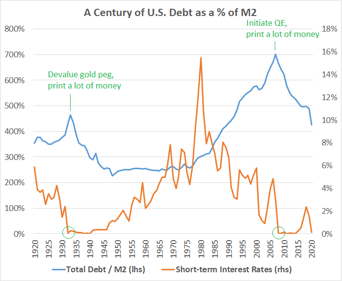 And although gov debt is rocketing, debt in relation to M2 is continuing to fallWhich begs the question: where is all that cash? 5/9
