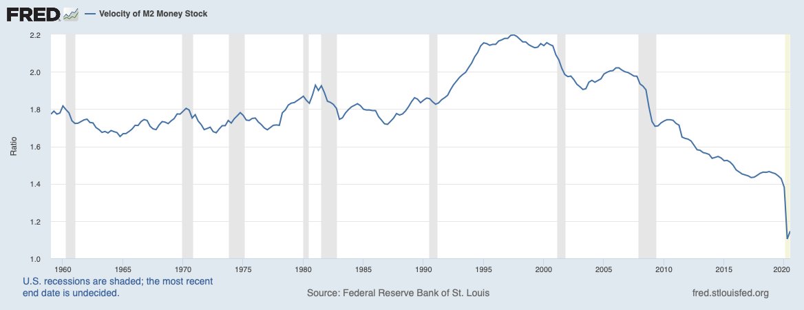 And I'll be watching M2 velocity to see if I'm rightDisclaimer: I'm not a professional economist (but perhaps that's been an advantage in the last 40 years)..but I am lucky enough to be followed by some very good economists8/9