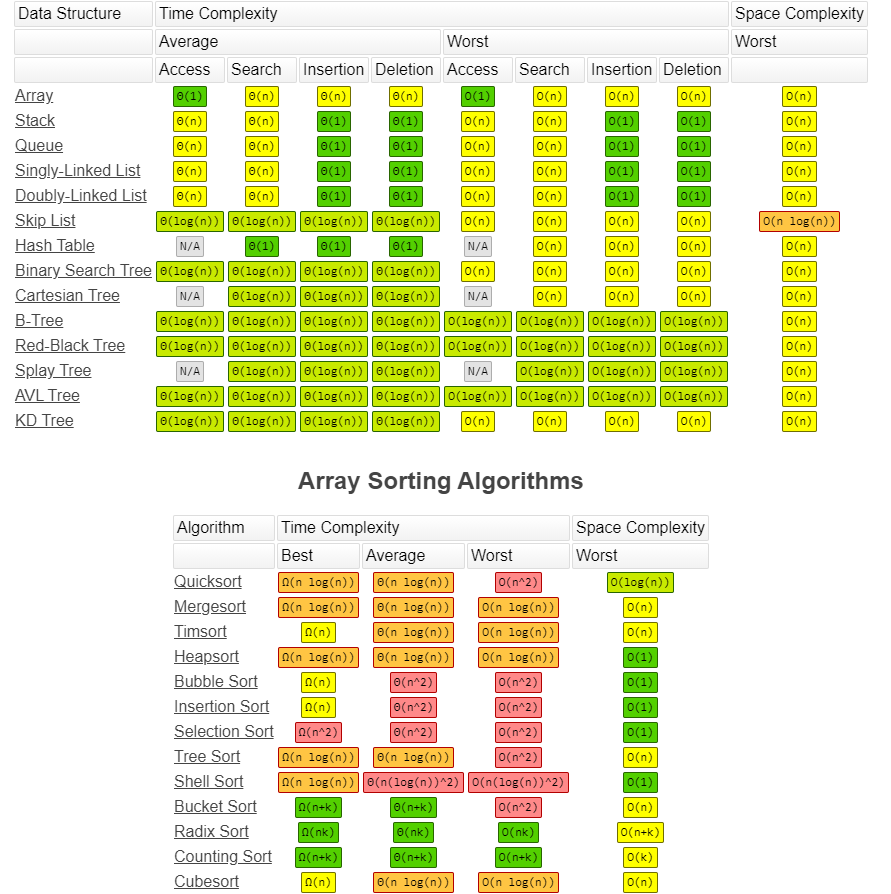BinaryPhoenix's tweet photo. The BigO Cheatsheet📑

Head over to my bio - @BinaryPhoenix Follow &amp; join the community today.

#javascript #python #programmingmemes #codinglife #webdesign #coder #softwareengineering #programmer #hacker #webdeveloper #engineering #softwareengineer #100daysofcode #binaryphoenix https://t.co/fGn2gaC8ao