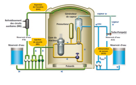 On y retrouve la mise en place de circuits de de secours et de sauvegarde connectés au circuit primaire et les procédures de conduite accidentelles par exemple