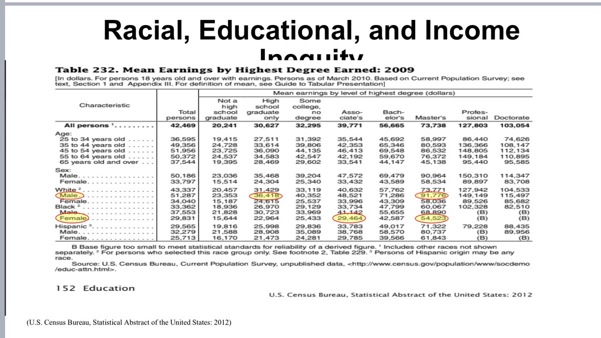 Black women with master degrees are out-earned by white men with associate degrees.  #CancelStudentDebt is needed! It can help to repair and restore economic losses, increase schooling access, and reduce the racial wealth gap.