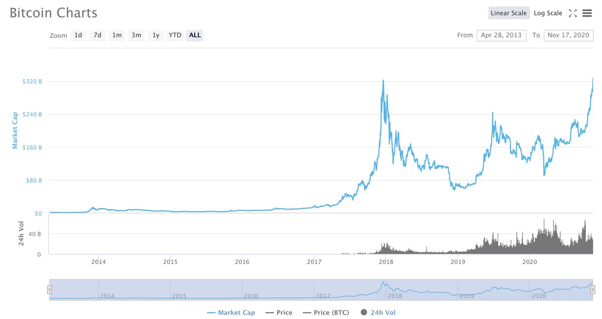DizzleCrypto's tweet photo. #Bitcoin 's market cap just surpassed the 2017 peak and hit a new all-time high. 

You bullish yet? 

(Image via @CoinMarketCap)

#Crypto #Cryptocurrency $BTC https://t.co/OAd4xYz01D