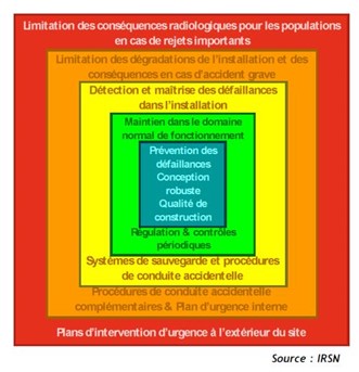 Des lignes de défense successives sont mises en place pour prévenir et limiter les effets d’un incident ou accident nucléaire. C’est la défense en profondeur, constituée de 5 niveaux, mises en œuvre pour compenser les défaillances humaines et techniques éventuelles :