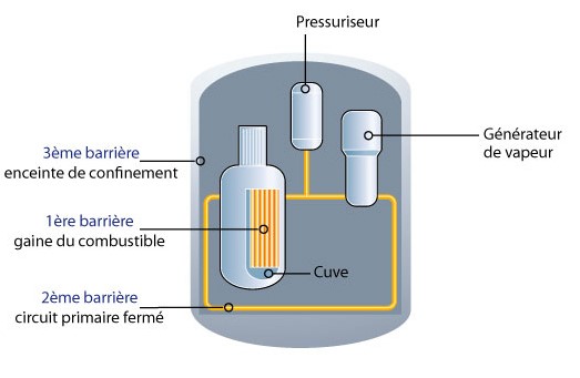La mise en place des barrières physiques comme les 3 barrières de sureté fait également partie de la défense en profondeur : les gaines de protection, le circuit primaire, l’enceinte de confinement. Elles doivent être préservées au maximum qu’elle que soit la situation.