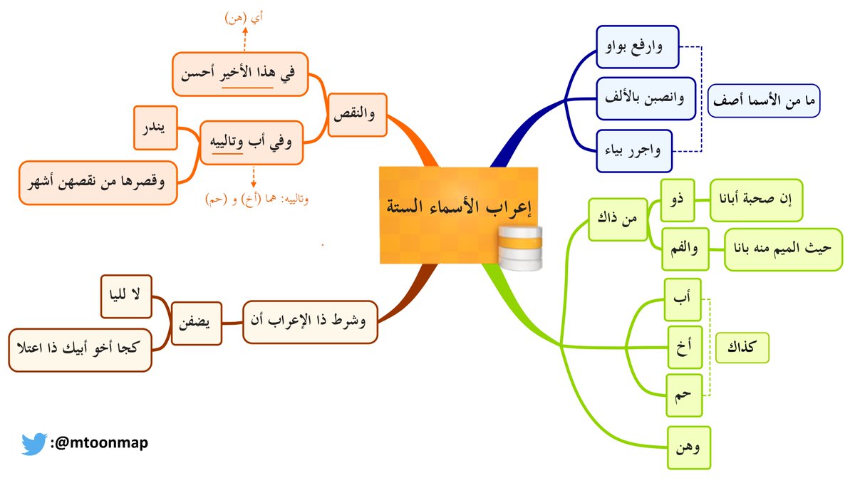 الخرائط الذهنية للمتون العلمية On Twitter النحو ألفية ابن مالك علامات الإعراب إعراب جمع المؤنث السالم والأفعال الخمسة والممنوع من الصرف والمعتل تجد ما يتم إنجازه من خرائط