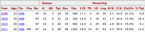 It's almost impossible to grasp when the career is playing out, but seriously, one or two of these breakouts (at RB/WR/TE) tends to happen every year. Player development is not always a straight shot to the top.