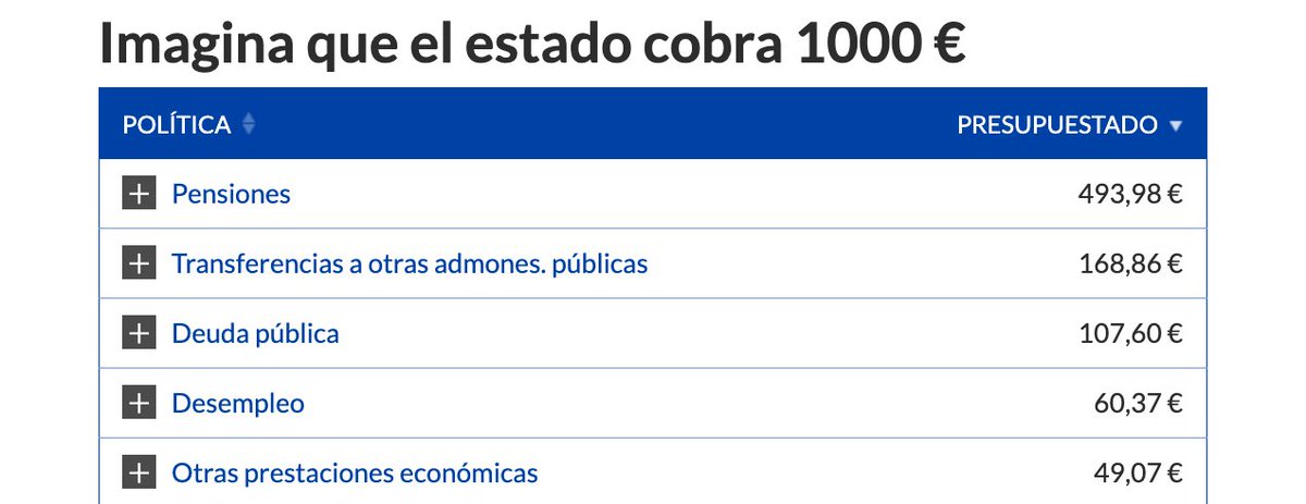 DavidClavijoDEV's tweet photo. @civio #DondeVanMisImpuestos me parece fantástica. Pensé que los ciudadanos podrían entender mejor las cifras escalando las cantidades a 1.000€
@civio @dcabo
Adjunto captura, cuenten con mis habilidades para implementarlo. https://t.co/cX2cjQWZGv