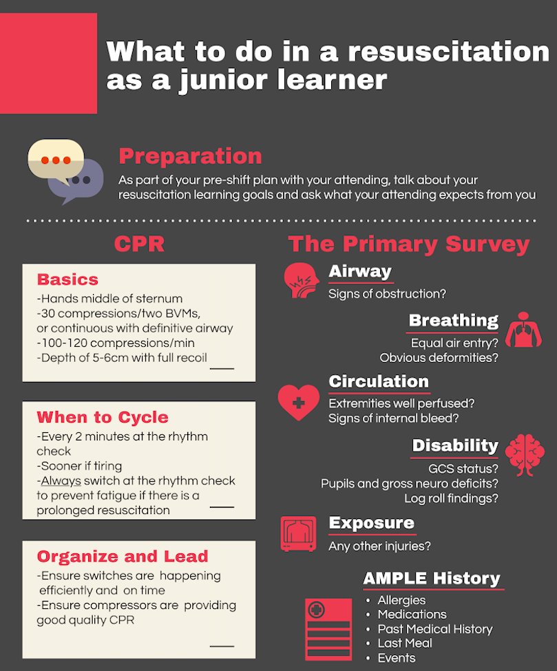 WeAreCanadiEM's tweet photo. Medical students, have you ever wondered what your role is in a #resuscitation? Have you ever pondered how to be an effective team member during a resuscitation?

@stevejhale from @UManitoba_emerg breaks down a junior learner's role in the resus!

https://t.co/qfLThBKFBF https://t.co/HaJJgOB291