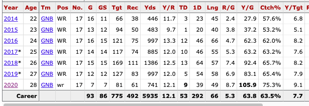 Golden Tate, Davante Adams, Darren McFadden, Vernon Davis