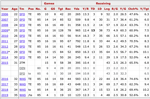 Golden Tate, Davante Adams, Darren McFadden, Vernon Davis