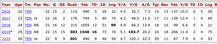 Robert Woods, DeVante ParkerWe've already forgotten Derrick Henry was a backup the first two and a half years of his career.