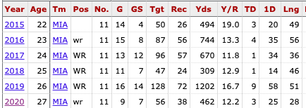 Robert Woods, DeVante ParkerWe've already forgotten Derrick Henry was a backup the first two and a half years of his career.