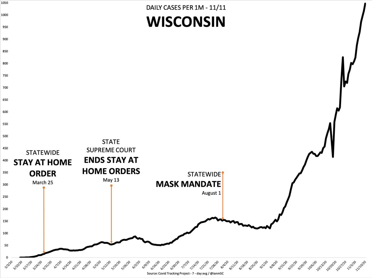 hedleylamarr24's tweet photo. @chrisbergpov @DougBurgum I'm glad ND's governor is busy listening to his buddy Bill instead of looking at how these mandates aren't doing anything to curb this at all. https://t.co/KhMrvObcJL