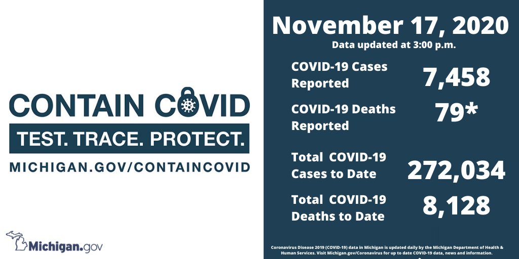 Stay Smart. Stay Safe. @MichiganHHS reports today, Nov. 17, 2020, 7,458 new COVID-19 cases & 79* deaths. For * details bit.ly/2KcnkrO. Michigan's total cases are now 272,034 & 8,128 deaths. Find the latest data & #COVID19 news @ Michigan.gov/Coronavirus. #MaskUpMichigan