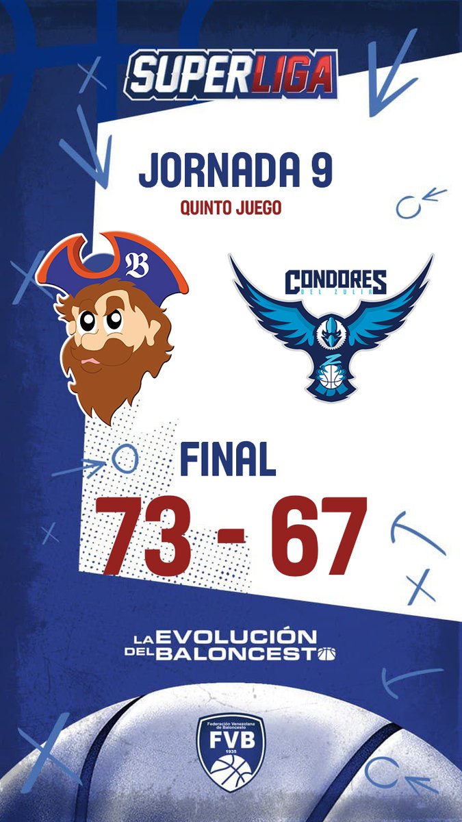 SuperligaVen's tweet photo. #Superliga 🏀FINAL DEL ENCUENTRO 🔥

🚢 @bucanerosbbc 73
🦅 @CondoresZulia 67
 
 📊 ESTADÍSTICAS MINUTO A MINUTO  

https://t.co/YtStWlYEjm

🎥🎙 TRANSMISIÓN EN VIVO 

https://t.co/VjB30rmmXn

💻 PORTAL WEB

https://t.co/NiT9fUa5s8 https://t.co/ESHhV3m9Zt