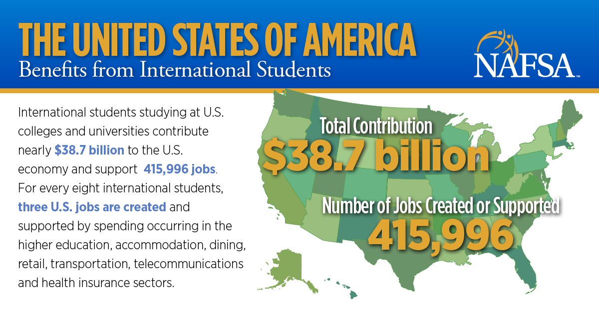 NAFSA's tweet image. #IntlStudents enhance American communities, classrooms, workplaces, and foreign policy. Learn more about the jobs and economic value that they bring to your state and congressional district and our nation. nafsa.org/econvalue. #IEW2020 #intled
