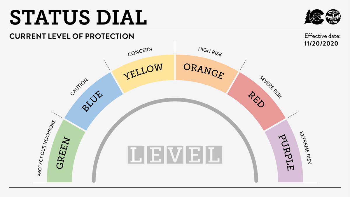 The updated dial will be effective on Friday, Nov. 20. Check it out. 

#Covid19Colorado