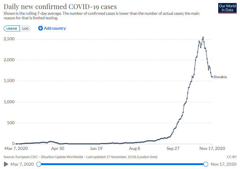 There's no place else in the world that's been able to achieve this in such a short amount of time. They found and isolated 38359 people, 1% of the population.Source:  https://ourworldindata.org/coronavirus/country/slovakia?country=~SVK