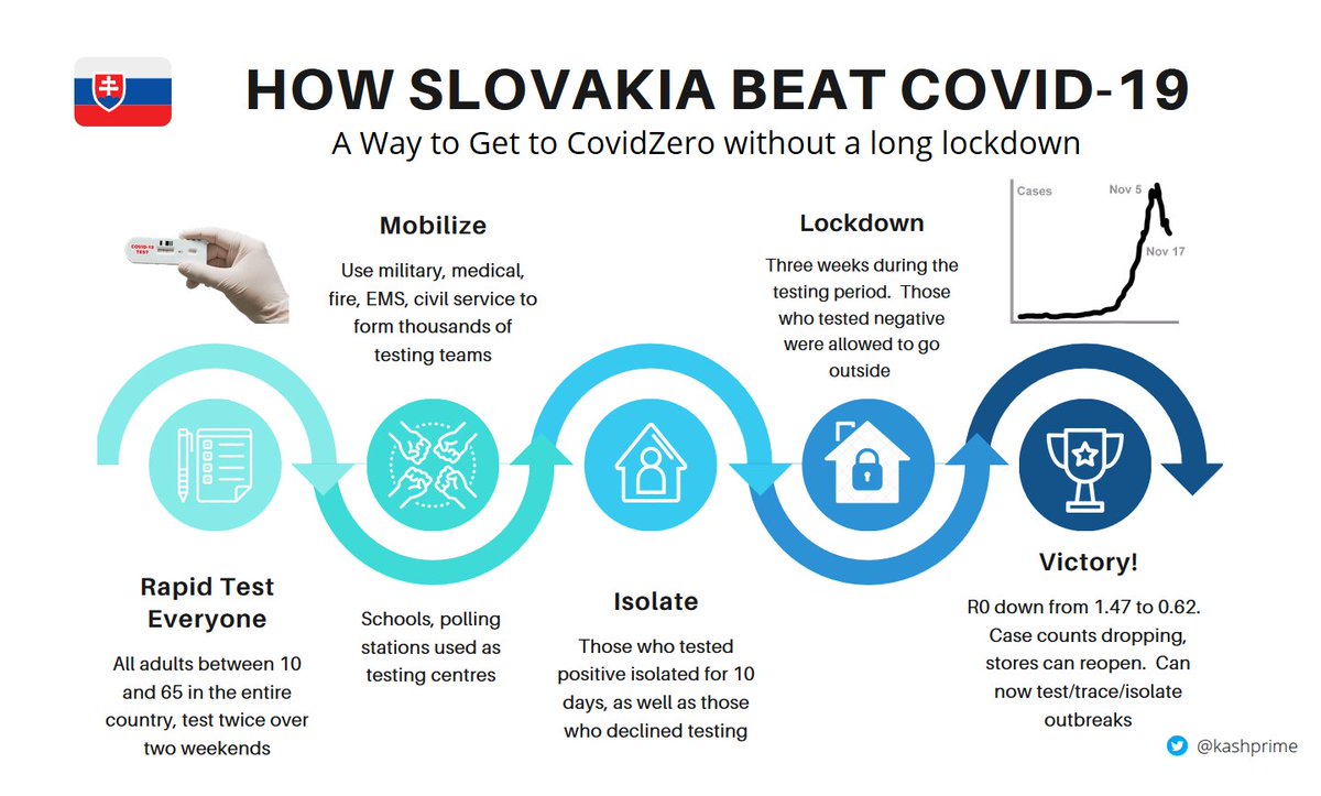 To get to  #COVIDzero we need to look at Slovakia. Over two weekends, they brought their numbers crashing down, from an R0 of 1.47 to 0.62 in just two weeks  Thread ->