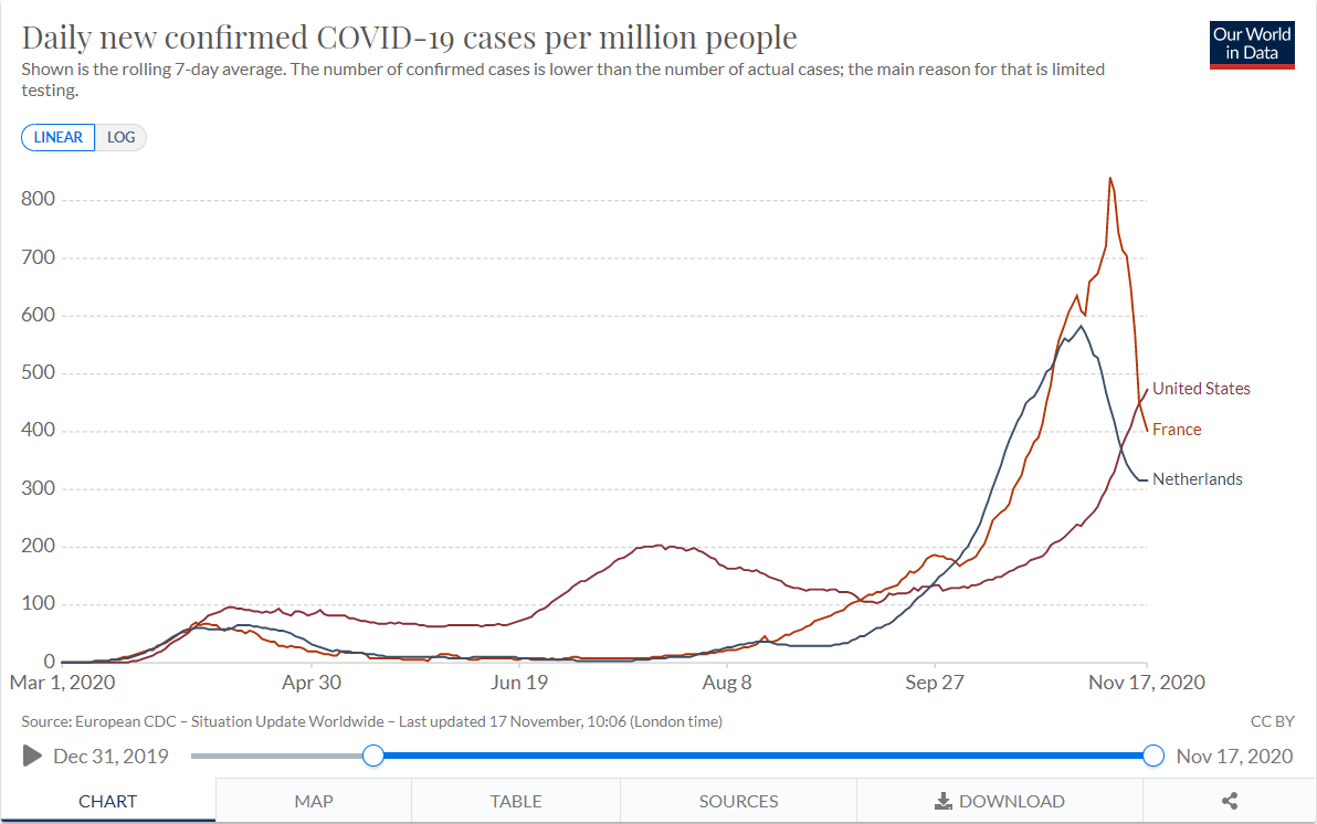 4/ Internationally, the Netherlands had a fall surge of COVID-19 that exceeds the US surge so far. But their schools remained open anyway, in part because "Infection at school and in the classroom is limited."  https://www.rivm.nl/en/novel-coronavirus-covid-19/children-and-covid-19