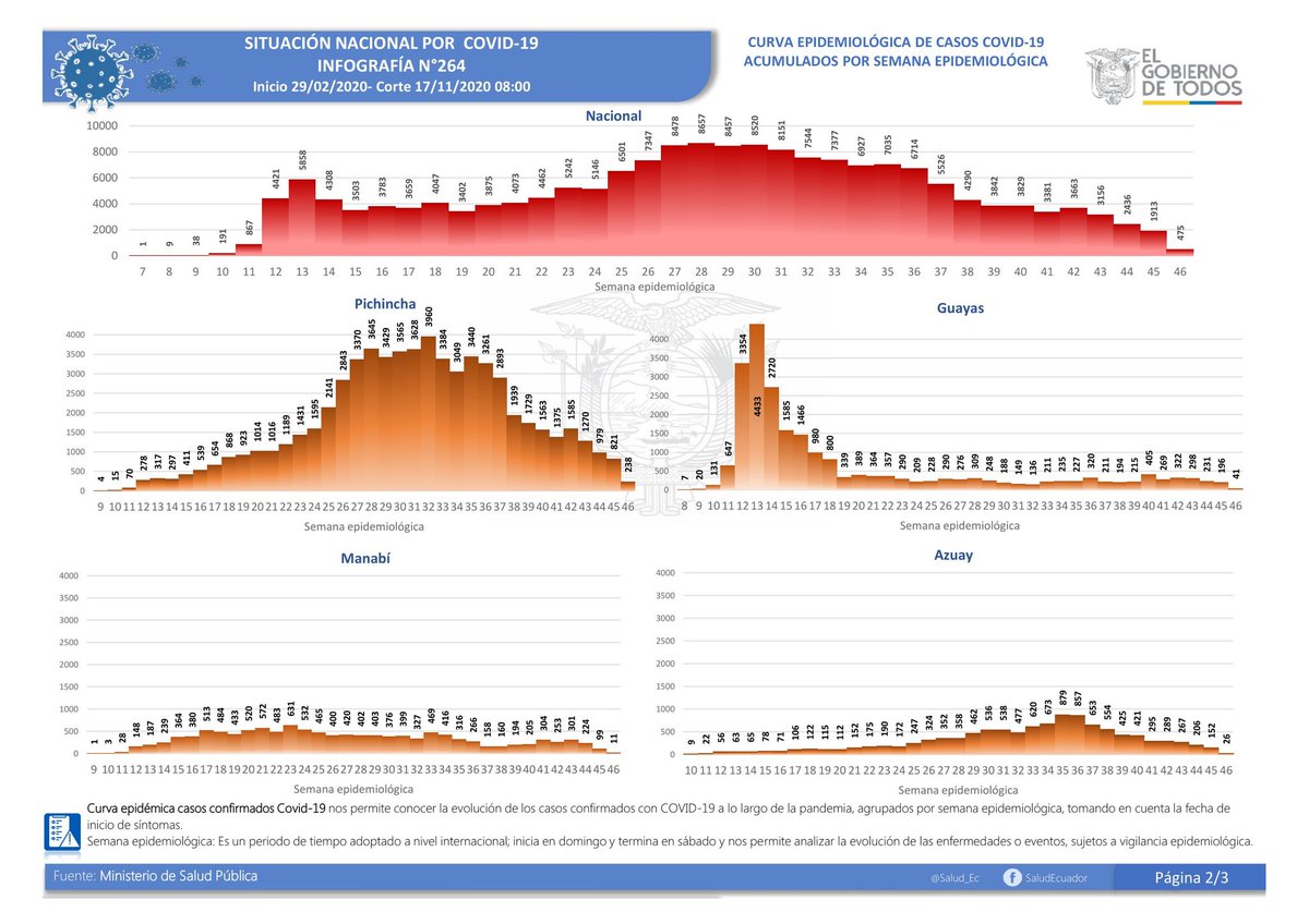 SaludyVidaEC1's tweet photo. Amigos buenas tardes. Informamos la Situación Nacional #COVID19 #Ecuador #17Noviembre

* 181.104 confirmados con prueba PCR
* 160.639 recuperados
* 22.463 casos con alta hospitalaria
* 368.917 casos descartados
* 8.681 fallecidas confirmados
* 4.344 fallecidos probables https://t.co/1bZDPkCAkg