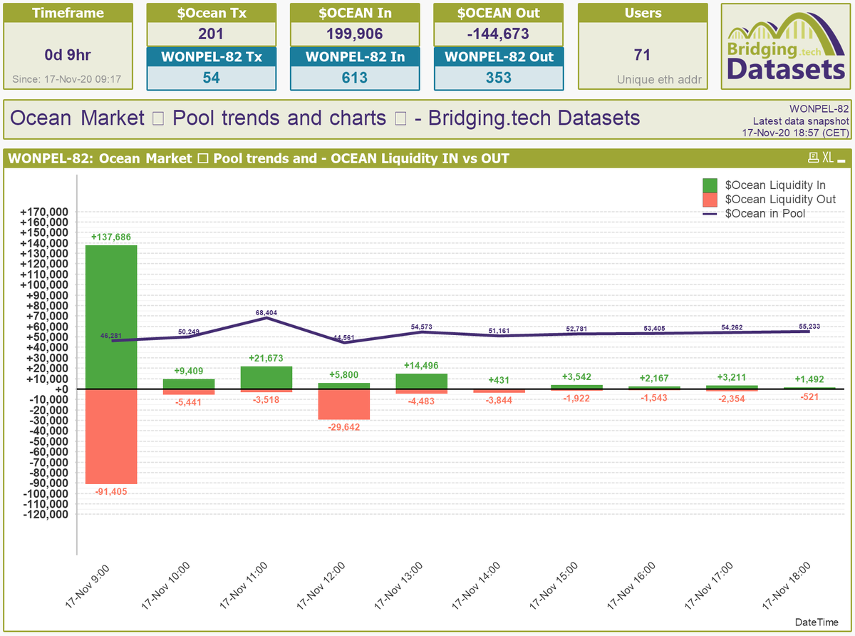 bridging_tech's tweet photo. $OCEAN marketplace first-day stats and charts
for dataset 'WONPEL-82' aka 'Ocean Market Pool Trends'
Looks like bulk-buying datatokens early results in a new kind of dynamic in pools. Interesting.
#OceanStats #DataMarketplace #OceanProtocol https://t.co/L3uG79rpFO