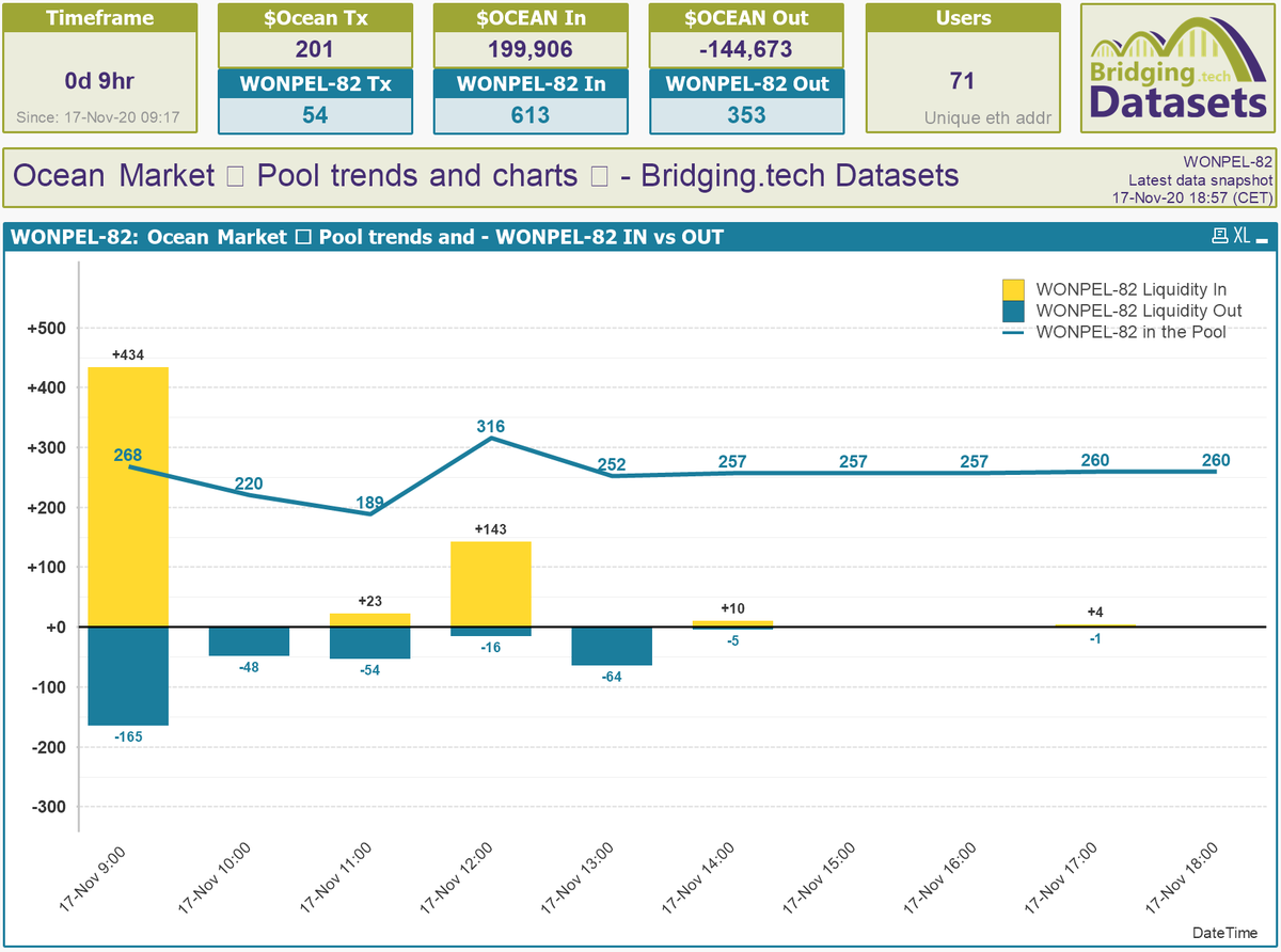bridging_tech's tweet photo. $OCEAN marketplace first-day stats and charts
for dataset 'WONPEL-82' aka 'Ocean Market Pool Trends'
Looks like bulk-buying datatokens early results in a new kind of dynamic in pools. Interesting.
#OceanStats #DataMarketplace #OceanProtocol https://t.co/L3uG79rpFO