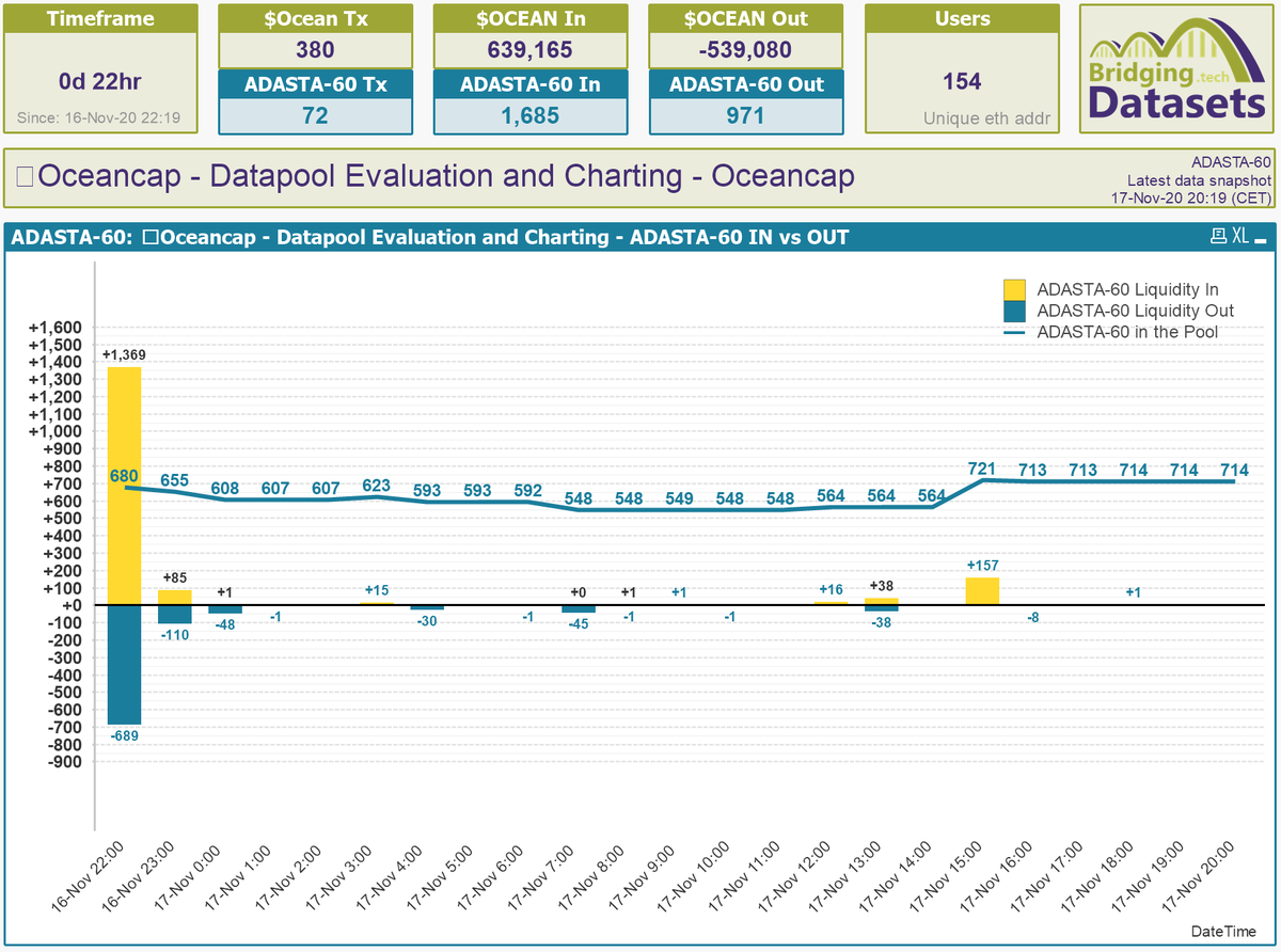 bridging_tech's tweet photo. $OCEAN marketplace first-24hr stats and charts
for dataset 'ADASTA-60' aka 'Oceancap'
Compared to the 'launch spike' in its first hour after creation, this ocean looks smooth now.
#OceanStats #DataMarketplace #OceanProtocol https://t.co/61WmD2BRvX