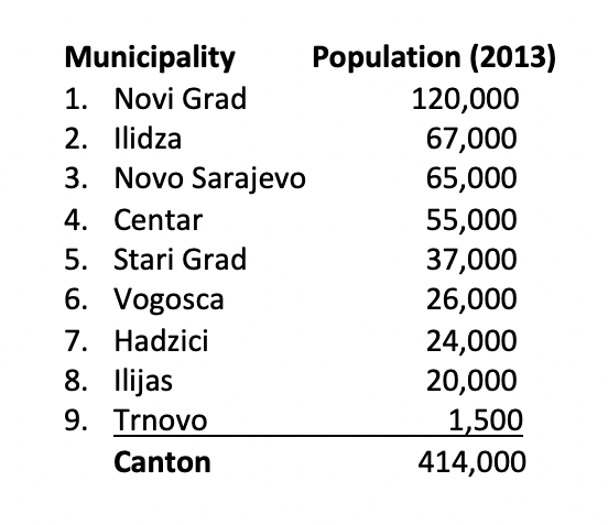  #Sarajevo Canton has  #nine  #municipalities. On Sunday voters in these nine municipalities elected members of the municipal councils and mayors.Municipalities are in charge for  #urban  #planning &  #development, early  #education, aspects of  #culture &  #sport.