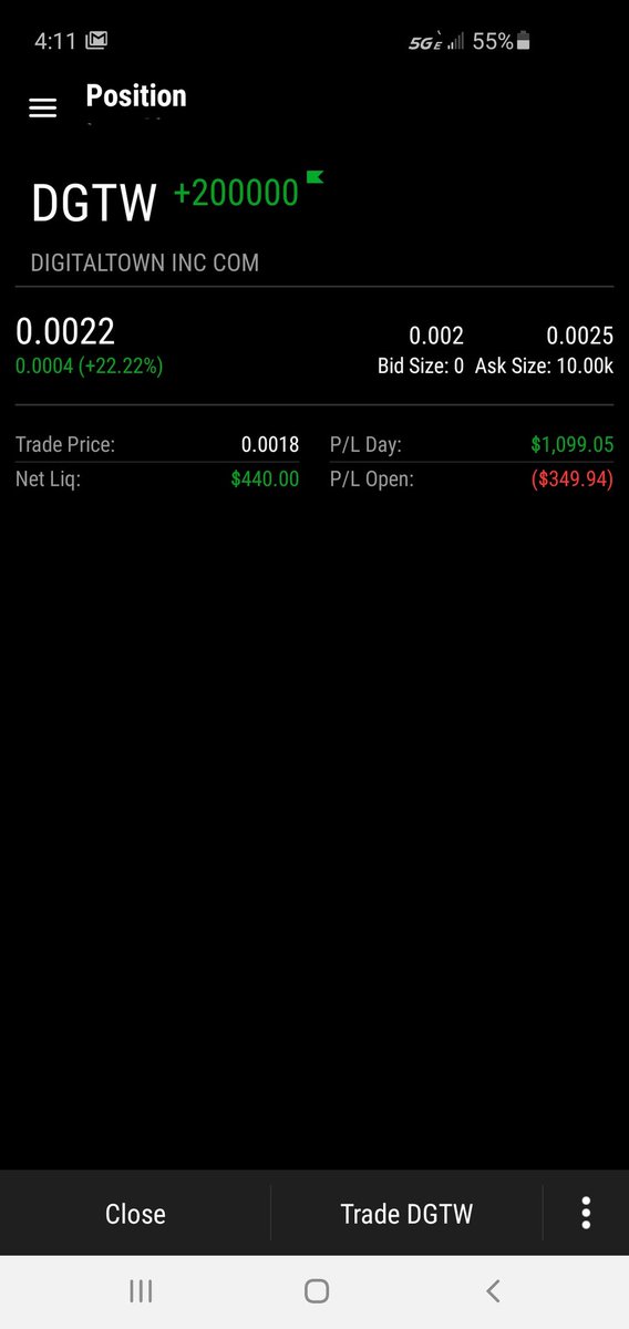 Jsilver1265's tweet image. nice call on $DGTW Jeff @ThePennyPro @RagingBull . Trailing out of this one and took about $750.00 in gains today. see what tommorrow brings on the rest. swing trading my way back 1 trade at a time.