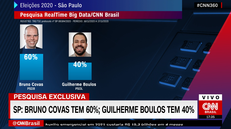 ElectsWorld's tweet photo. 🇧🇷#Brazil, São Paulo mayoral election poll (2nd round) :
#Covas-#PSDB (inc) : 60 %
#Boulos-#PSOL : 40 %
#Eleicoes2020
#RealTimeBigData, 17/11/20 https://t.co/f0kxuLffFR