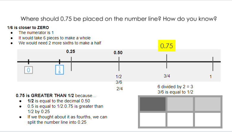 MsRothLRES's tweet photo. Today we had a great number talk discussing where we would put 0.75 on this number line! Students demonstrated lots of fraction and decimal flexibility by comparing values to 0, 1/2, or 1 and relating what they see to other fractions or decimals like halves, fourths, and sixths. https://t.co/NnkJBBczci