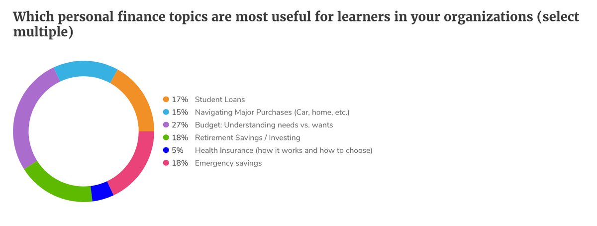 LearnFinlit's tweet photo. Having a great time chatting with so many interesting #financialeducators at #AFCPE2020. We've loved all the poll responses we've gotten so far and wanted to share preliminary results. Interesting to see what people think.
#financialliteracy #finlit #personalfinance https://t.co/kbvURyqzCH