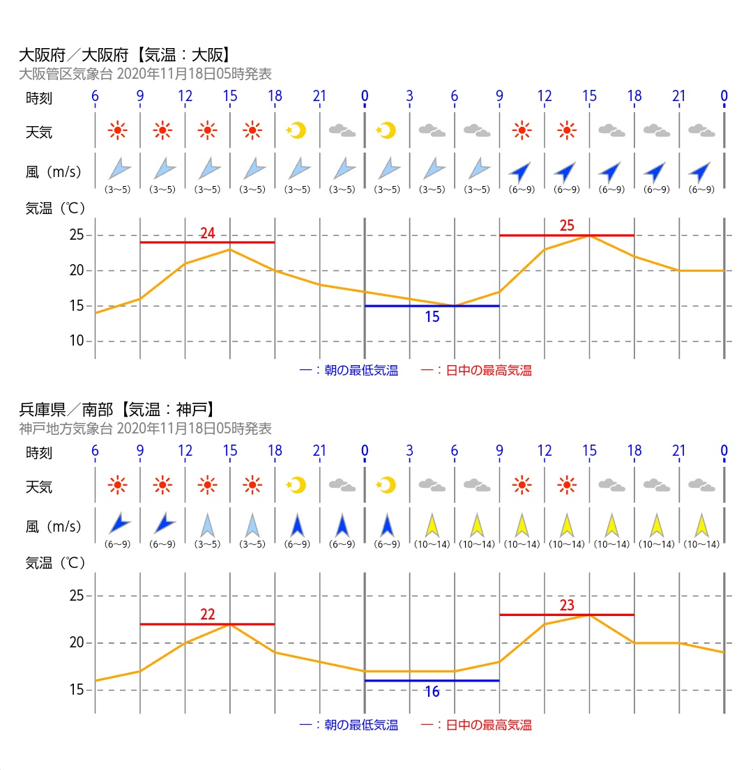 空 尼崎 豊中 きょう11 18 水 の尼崎の天気は 晴れ 朝6時現在の気温は11 6度 予想最高気温は24度 前日比 1度 あすは25度まで上がる見通し 小春日和を通り越して 小夏日和 ですね 画像は 草津市でのメタセコイア並木 きょうも 空 尼崎 豊中 きょう11 18 水 の尼崎の天気は 晴れ 朝6時現在の気温は11 6度 予想最高気温は24度 前日比 1度 あすは25度まで上がる見通し 小春日和を通り越して 小夏日和 ですね 画像は 草津市でのメタセコイア並木 きょうも