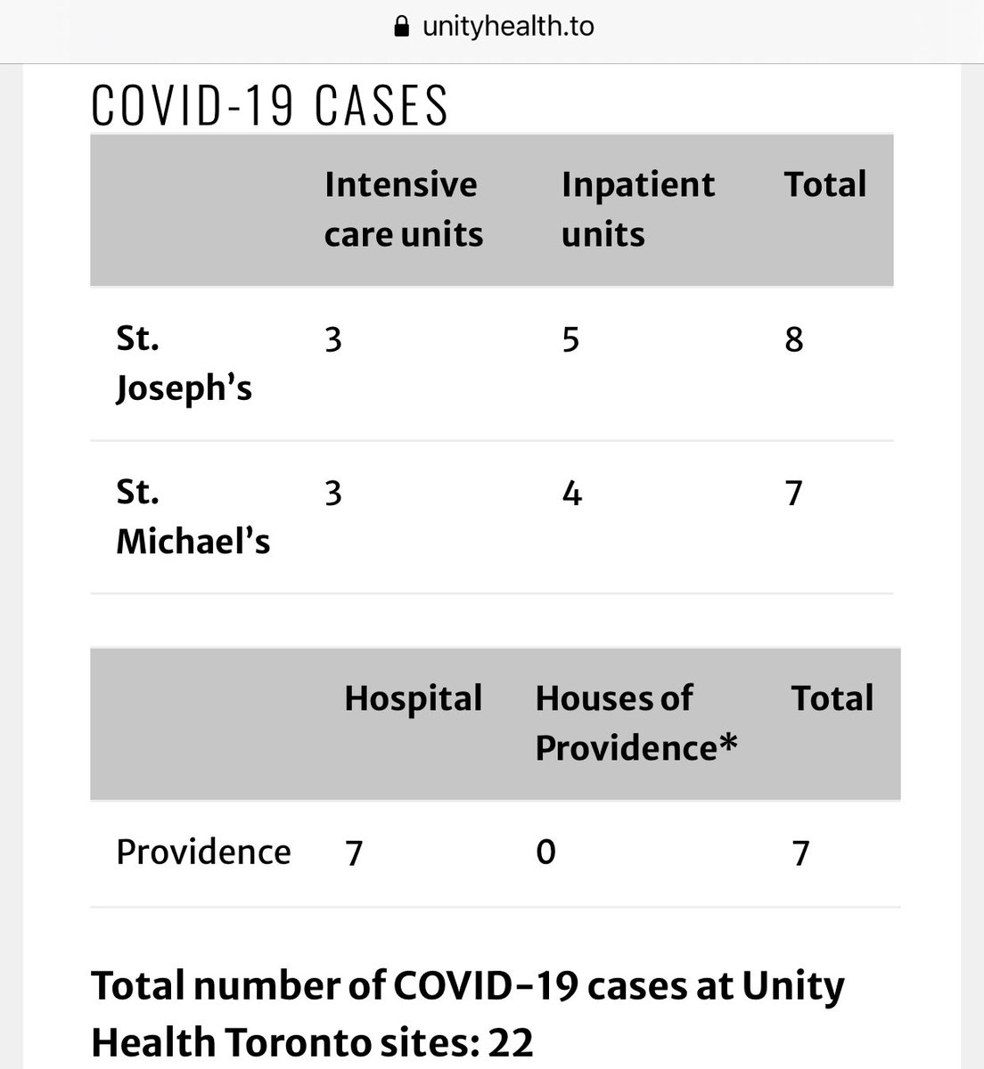 4/n 22 total covid patients in 3 hospitals. Unity Health Toronto: (St. Joseph, St. Michael, Providence) #whereiscovid #Toronto  #COVID19  #Coronavirus  #lockdown  #pandemic  #science  #fear  #Canada  #COVID19ontario  #data  #onpoli