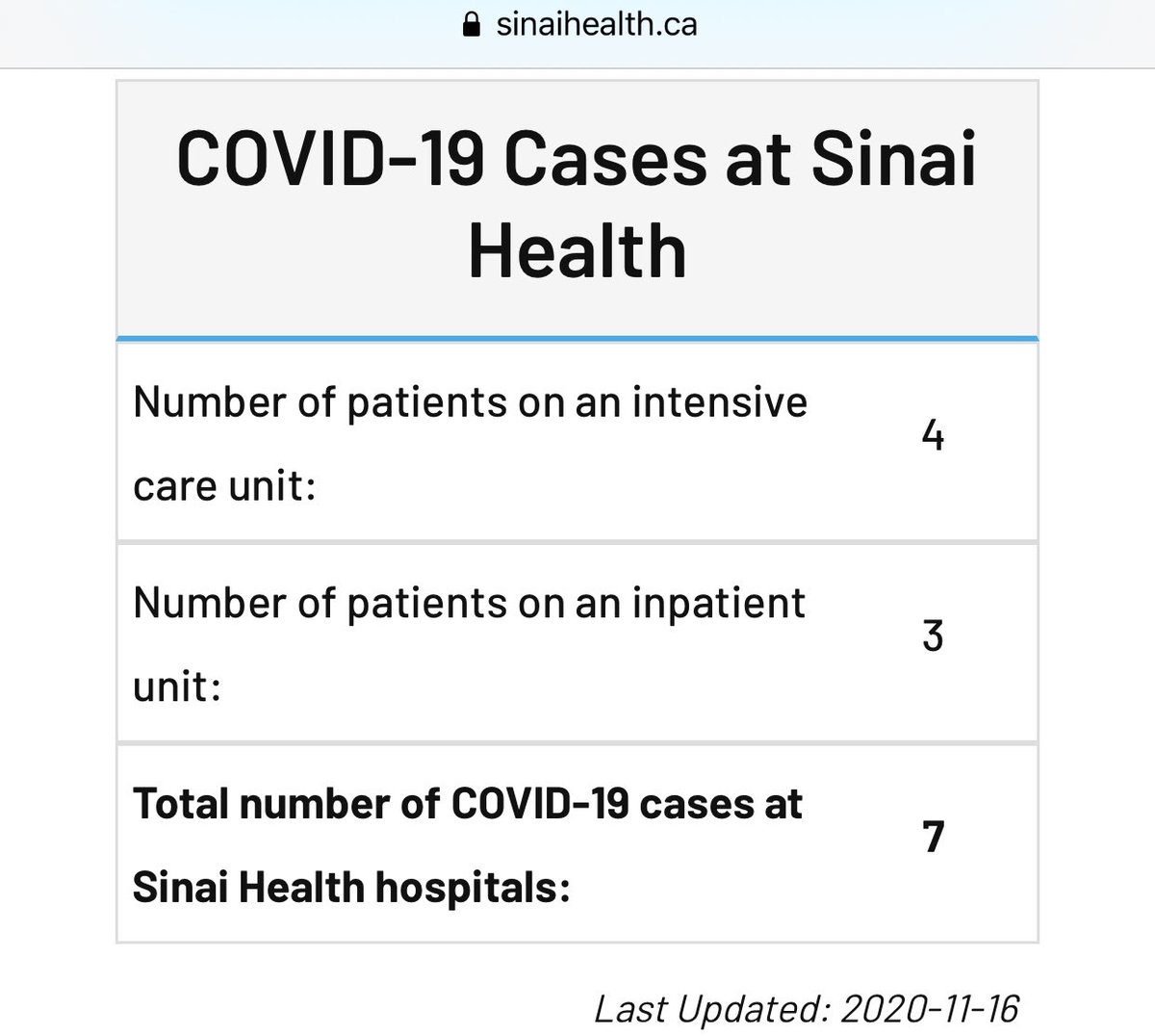 5/n 7 covid patients at Sinai Health. Are these hospitals bursting with COVID patients? Seems far from it... #whereiscovid #COVID19  #Coronavirus  #lockdown  #pandemic  #science  #fear  #Canada  #COVID19ontario  #data  #onpoli