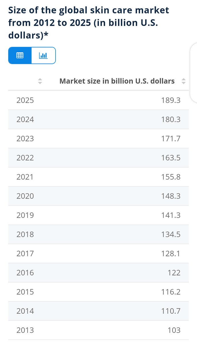 Why is this a shot worth taking?1. The global cosmetics / personal care industry generates an estimated annual turnover of around US$400 billion.2. African beauty / personal care market was estimated at €6.93 billion in 2012 & currently increases between 8% & 10% per year