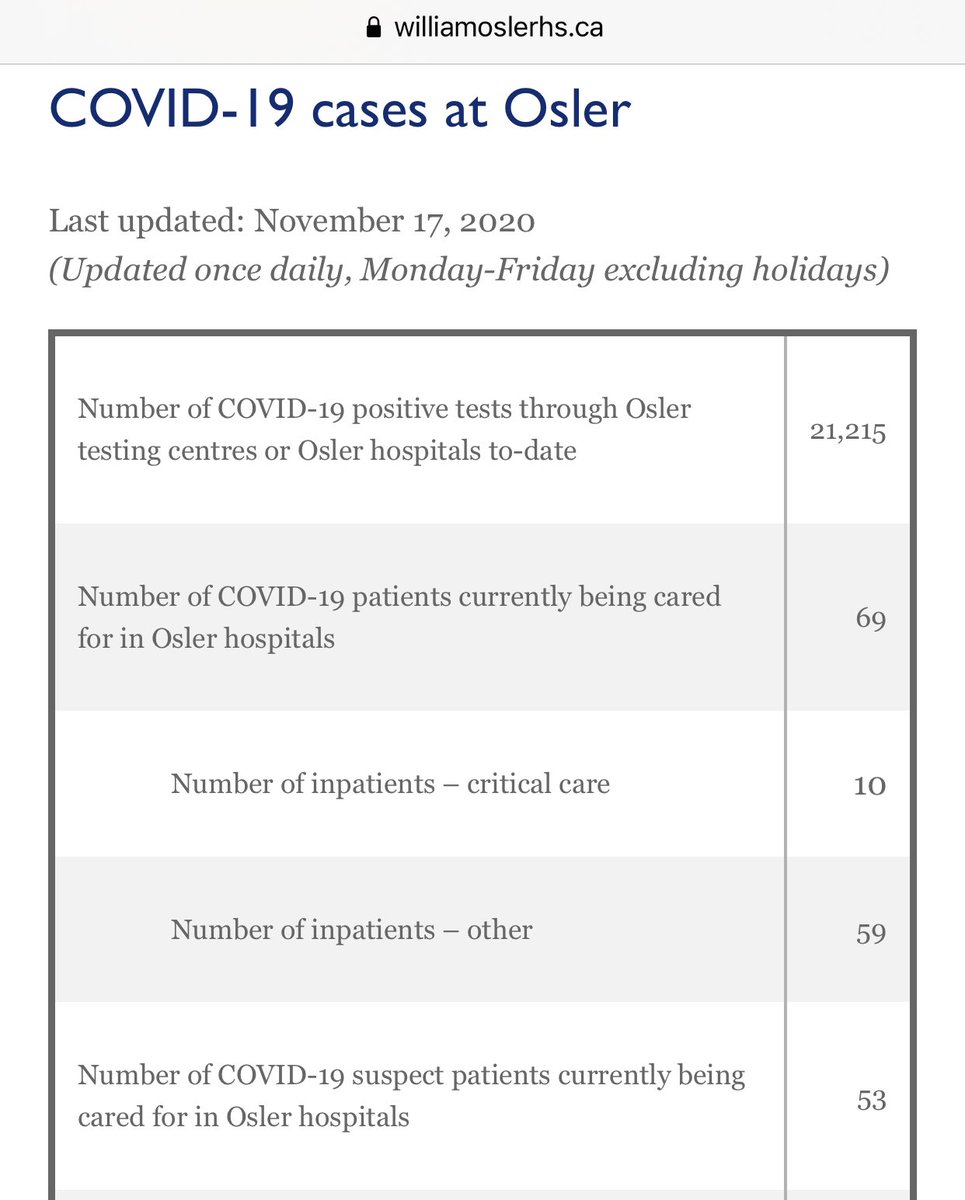 7/n 69 covid patients in 3 hospitals in  #Brampton, 17/hospital. William Osler Health System: (Brampton Civic Hospital, Etobicoke General Hospital, Peel Memorial Hospital)  #whereiscovid #COVID19  #Coronavirus  #lockdown  #pandemic  #science  #Canada  #COVID19ontario  #data  #onpoli