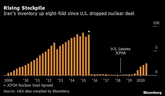 If the IAEA aren't alarmed by  #Iran's stockpile - currently far smaller than it was before the 2015  #NuclearDeal - perhaps we don't need to be eitherAnd yet the "stockpile" is now referred to in virtually every news piece on Iran, including the first para of the  @NYTimes piece.