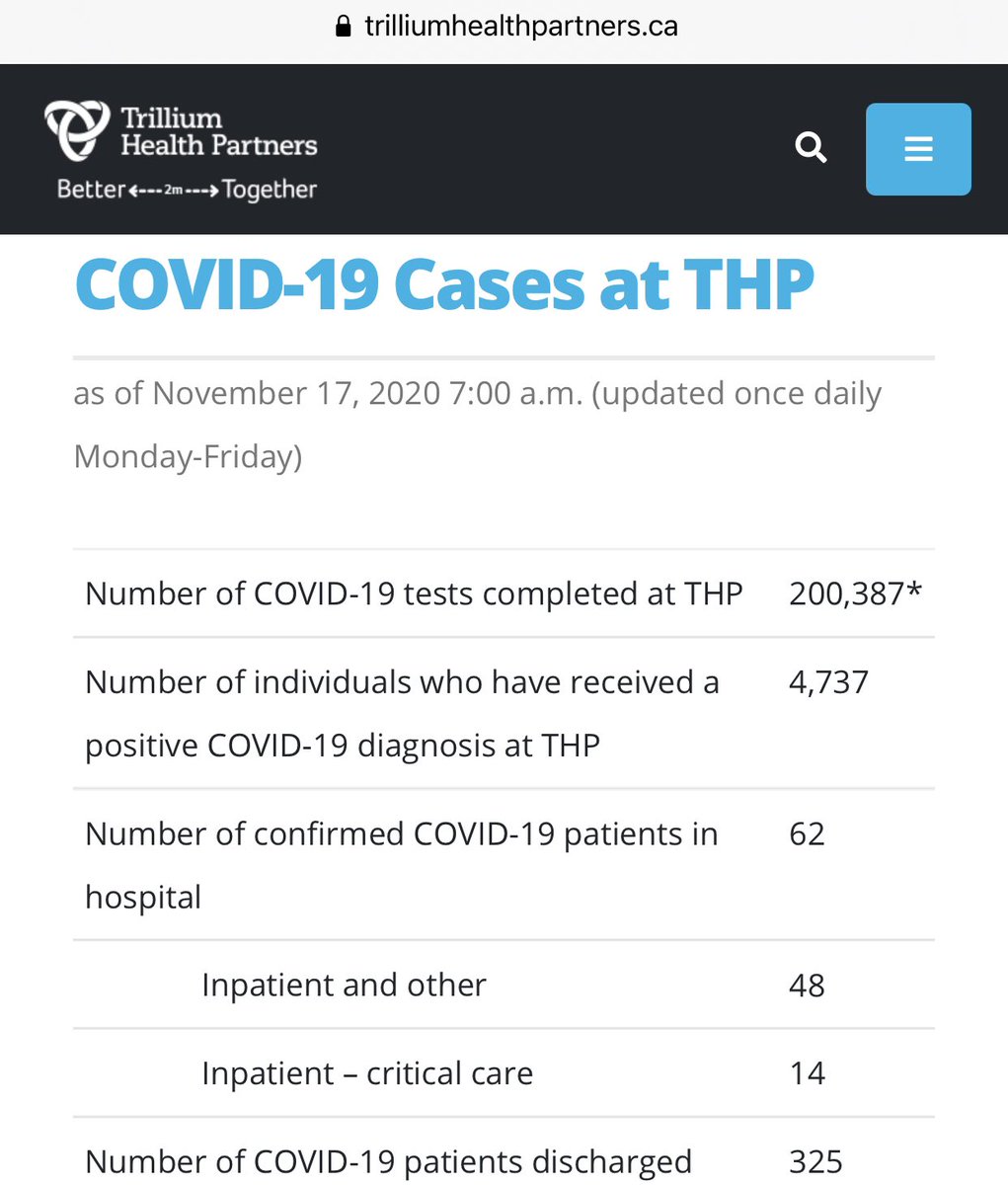 6/n 62 covid patients in 3 hospitals in Mississauga. Avg. of 20 patients/hospital. Trillium Health: (Credit Valley Hospital, Mississauga Hospital, & Queensway Health Centre)  #whereiscovid #COVID19  #Coronavirus  #lockdown  #pandemic  #science  #Canada  #COVID19ontario  #data  #onpoli
