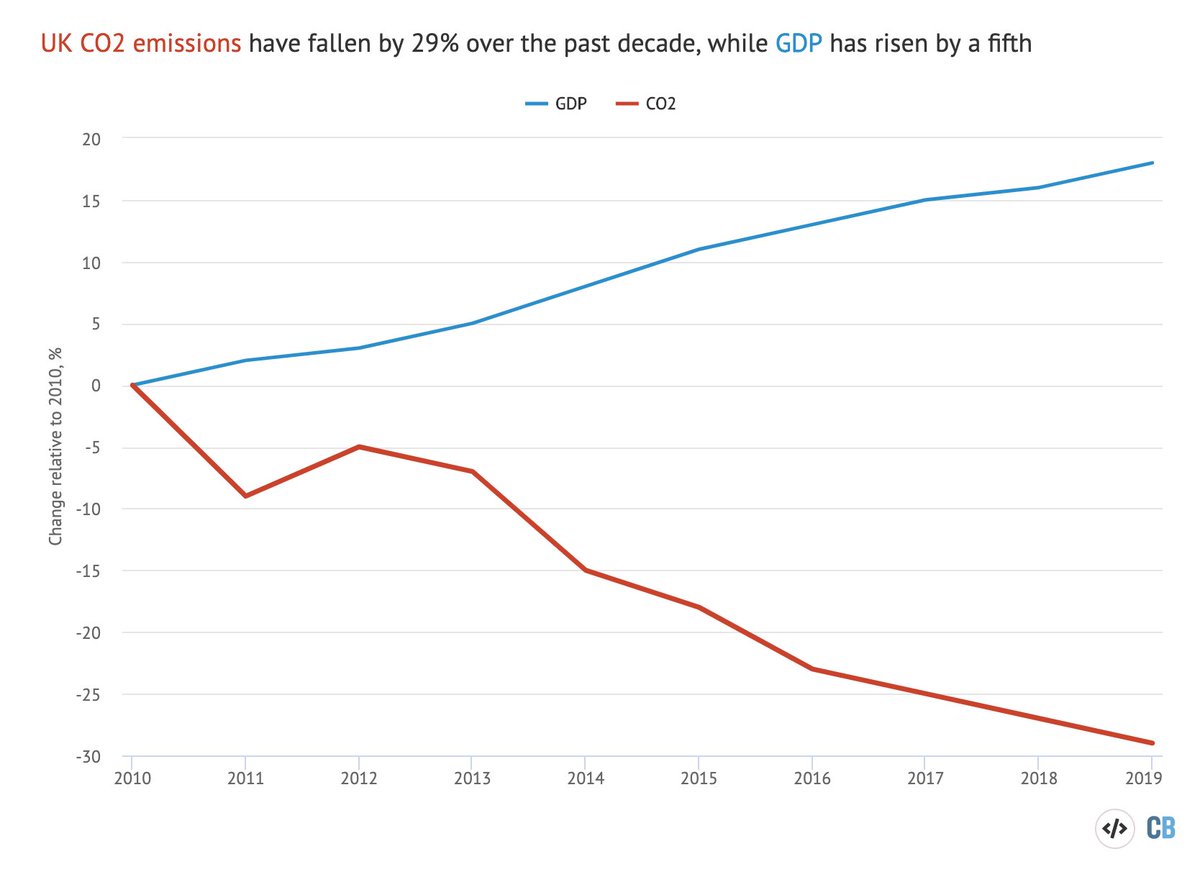 So how has UK been doing vs climate goals?The story in two charts: CO2 down 1/3 in a decade off track against future carbon targetsWhy?UK ditched coal power but made little progress on transport, buildings etc etc https://www.carbonbrief.org/analysis-uks-co2-emissions-have-fallen-29-per-cent-over-the-past-decade https://www.carbonbrief.org/ccc-uk-risks-egg-on-face-unless-it-accelerates-climate-plans2/