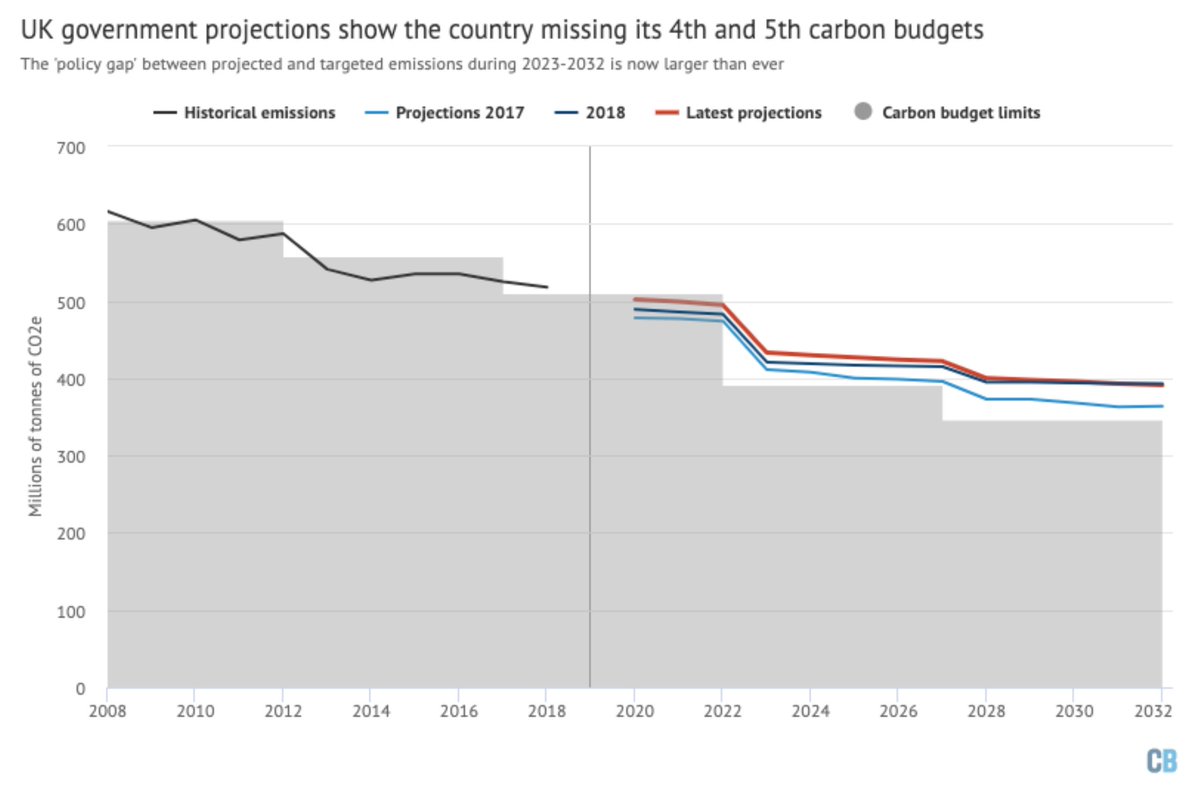 There's been a growing "policy gap" between where UK is heading vs where it needs to be on climateBasically cos UK hasn't had a credible attempt at a plan for yearsIn latest govt projections, the gap grew again & was larger than ever… https://assets.publishing.service.gov.uk/government/uploads/system/uploads/attachment_data/file/931323/updated-energy-and-emissions-projections-2019.pdf3/